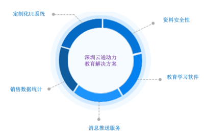 深圳云通动力提供移动平板电脑教育解决方案 教育解决方案商 移动教育app定制与开发